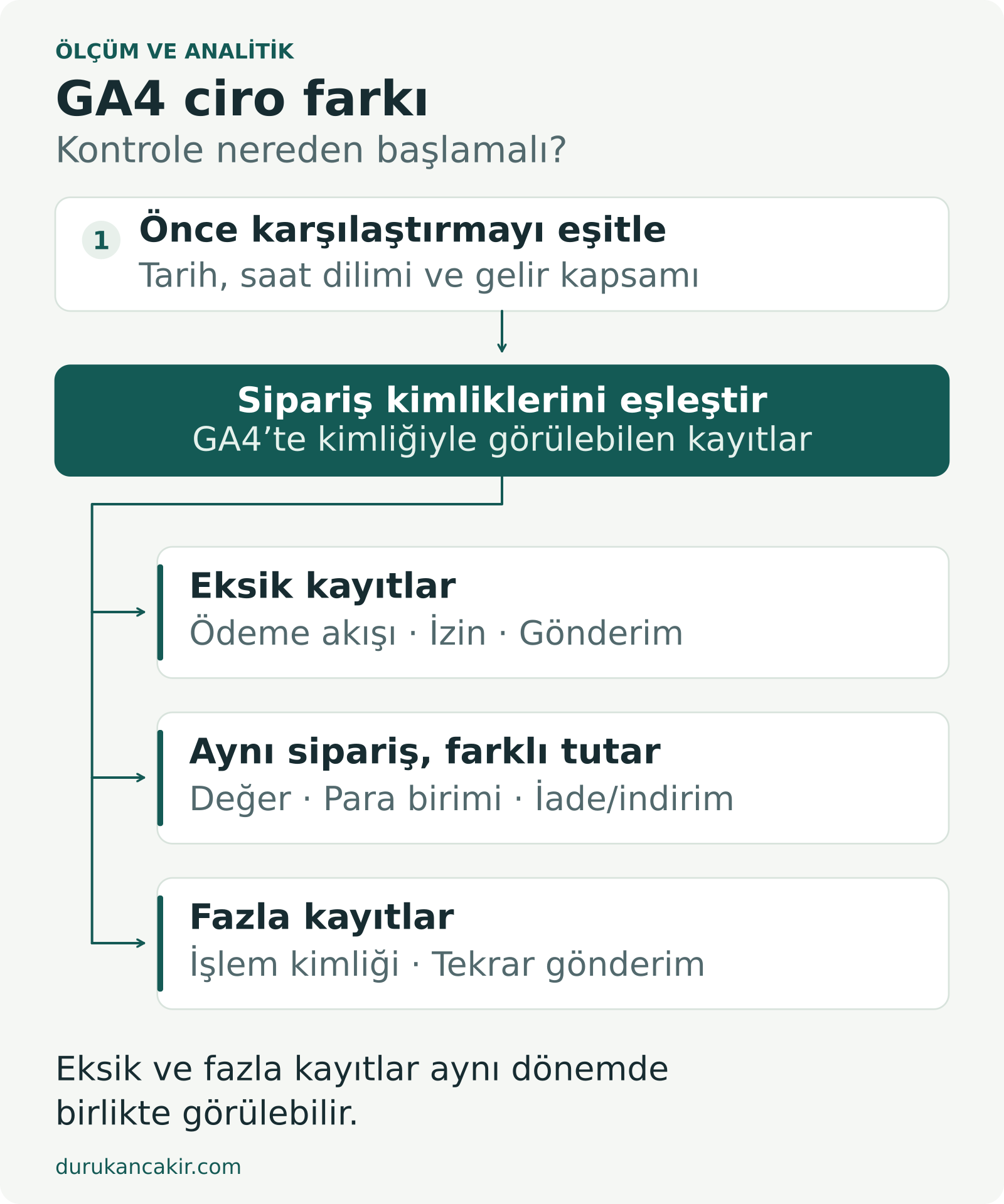GA4 ciro farkında kapsamı eşitleme ve sipariş kimliklerinden eksik kayıt, tutar farkı ve fazla kayıtları inceleme akışı.