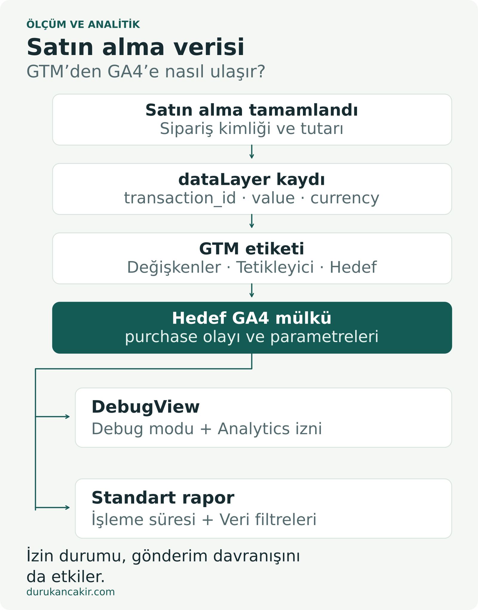 Satın alma verisinin dataLayer ve GTM üzerinden GA4’e gönderilmesi; DebugView ve standart rapor için ayrı kontrol noktaları.