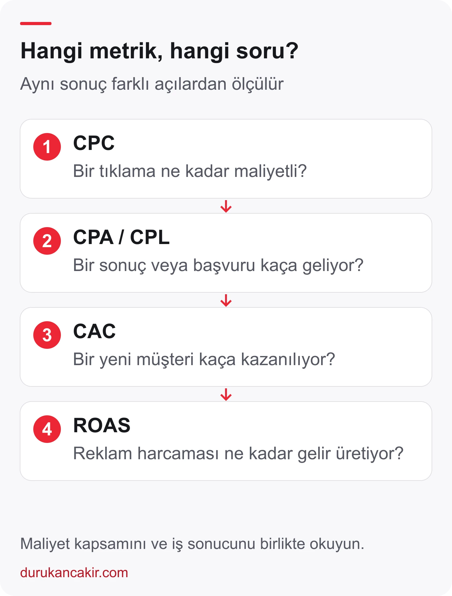 CPC, CPA ve CPL, CAC ve ROAS metriklerinin cevapladığı temel performans soruları