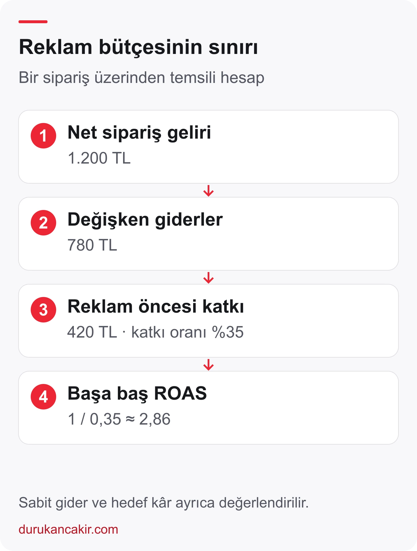 1.200 TL net gelirden 780 TL değişken gider çıkarıldığında 420 TL katkı ve yüzde 35 katkı oranı kalan temsili bütçe hesabı