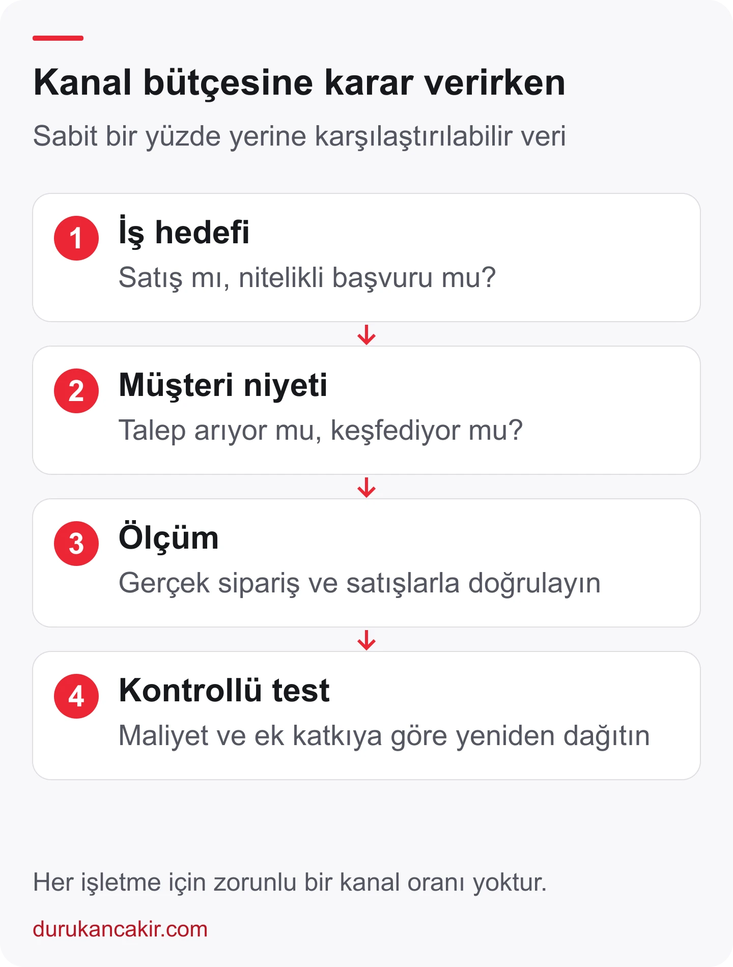 Google Ads ve Meta bütçe dağılımı için iş hedefi, müşteri niyeti, ölçüm ve kontrollü test adımları