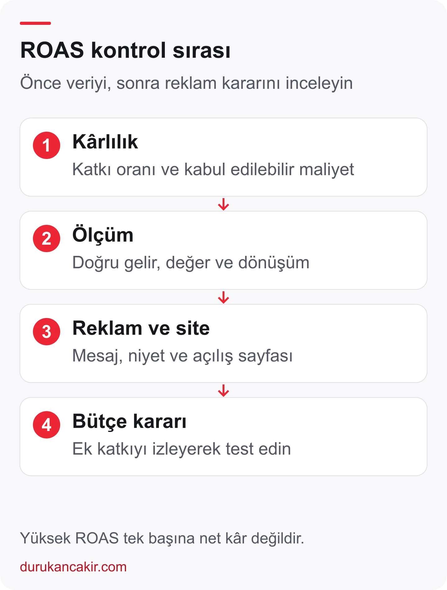 ROAS optimizasyonunda kârlılık, ölçüm, reklam ve site deneyimi ile bütçe kararını inceleme sırası