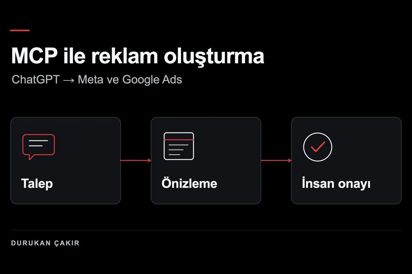 ChatGPT üzerinden Meta ve Google Ads reklamı oluştururken talep, önizleme ve insan onayı aşamalarını gösteren görsel