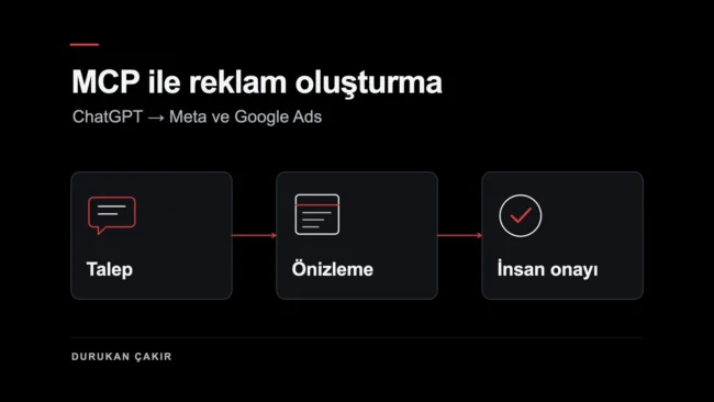 ChatGPT üzerinden Meta ve Google Ads reklamı oluştururken talep, önizleme ve insan onayı aşamalarını gösteren görsel