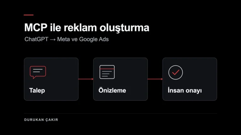 ChatGPT üzerinden Meta ve Google Ads reklamı oluştururken talep, önizleme ve insan onayı aşamalarını gösteren görsel