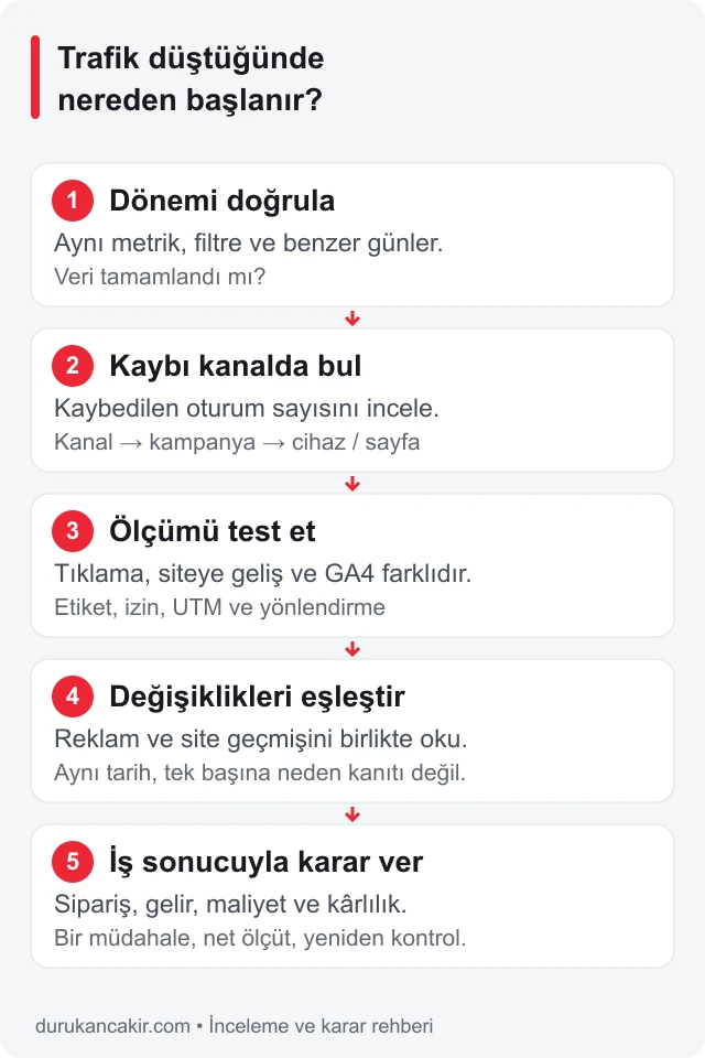 Trafik düşüşü inceleme sırası: dönem, kanal, ölçüm, değişiklik geçmişi ve iş sonucu